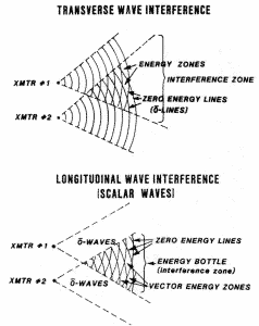 Thomas Bearden's diagrams of longitudinal wave interference: 