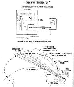 Bearden's idea of a scalar wave-Tesla howitzer in action