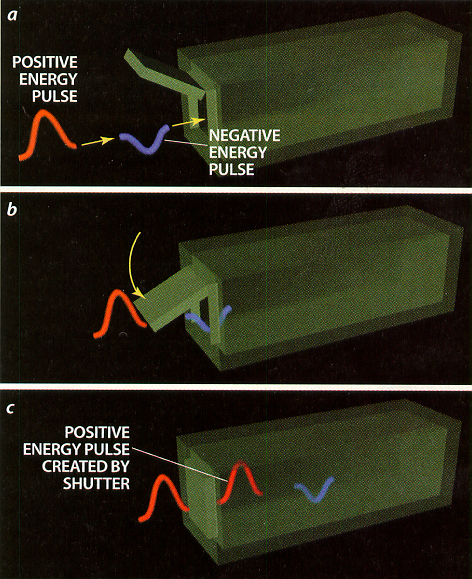 What is negative energy?