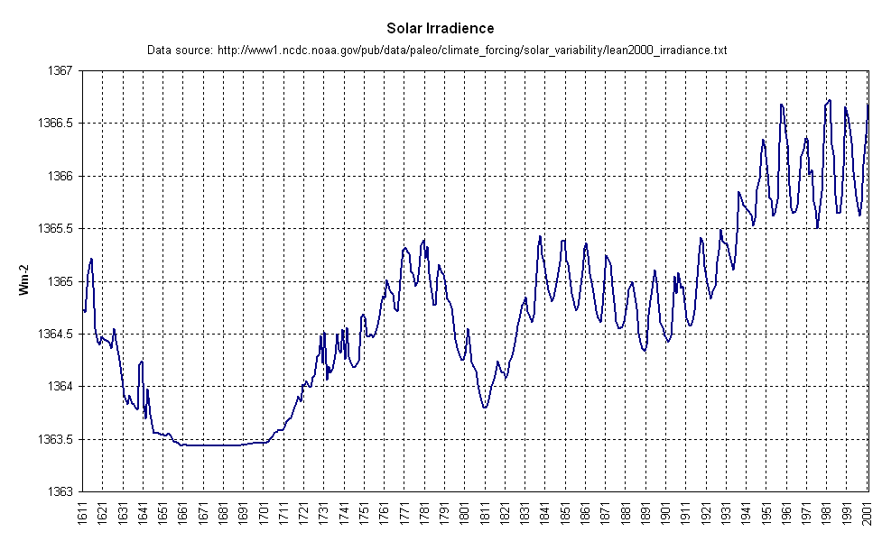 graphs on global warming. Global Warming)