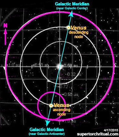 Resultado de imagen para venus galactic meridian nodes