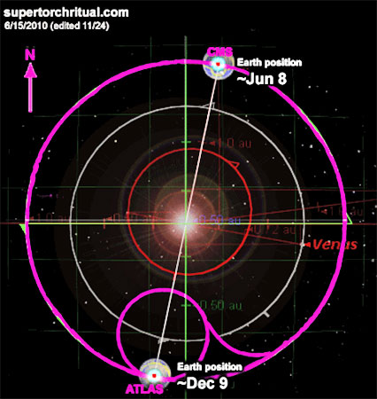 Resultado de imagen para venus galactic meridian nodes