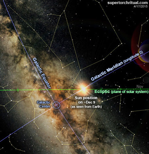 Resultado de imagen para venus galactic meridian nodes
