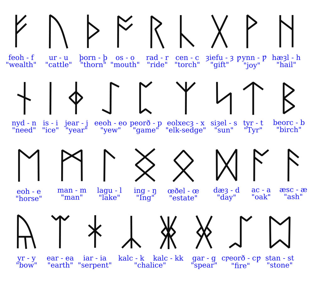 This would imply that Runes are symbols representing timeline dynamics ...