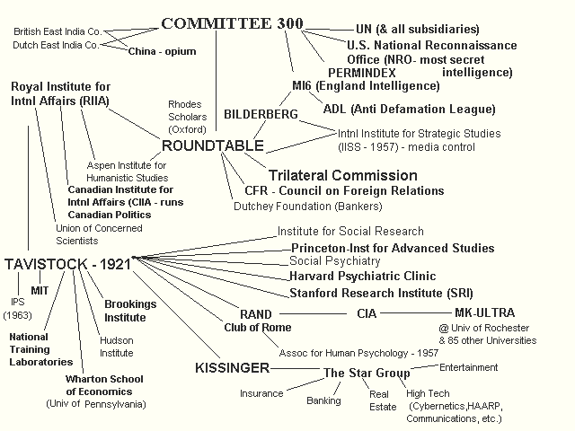 Committee of 300 - aka Olympians