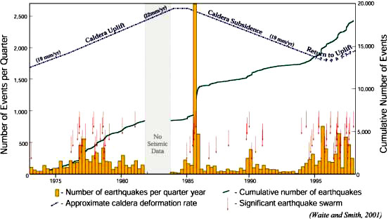 yellowstone supervolcano 2012. From Predicting Yellowstone by