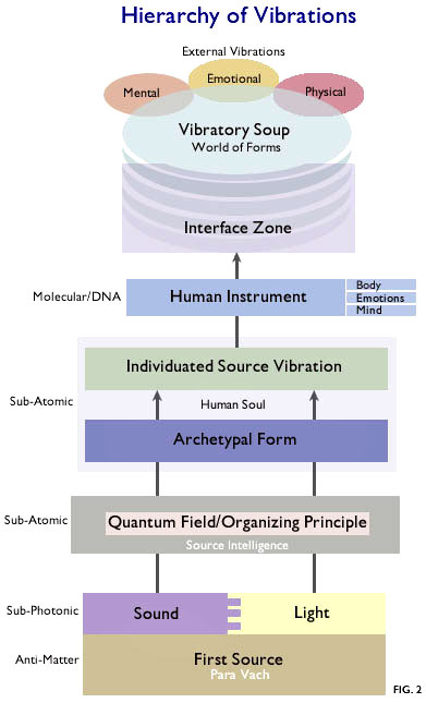 Hierarchy of Vibrations