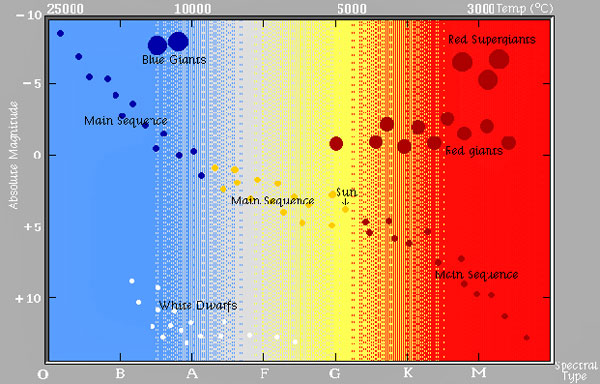 Hertzsprung-Russell Diagram