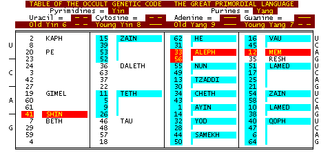 Table of the Occult Genetic Code