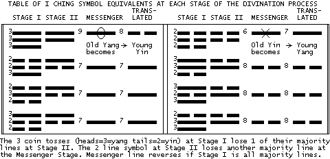 I Ching symbol equivalents at each stage of the divination process