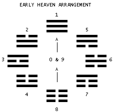 Early Heaven arrangement of trigrams