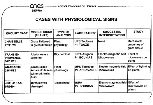 Chart of four UFO cases with physiological signs on vegetation