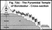 Fig. 7(b) - The Pyramidal Temple of Borobodur - Cross-section