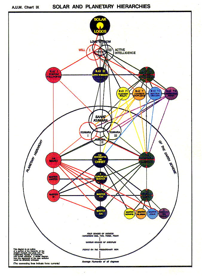 Solar and Planetary Hierarchies