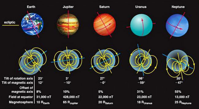 Résultat de recherche d'images pour Magnetismo planetario