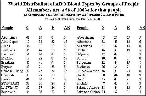 Human Blood Types Chart