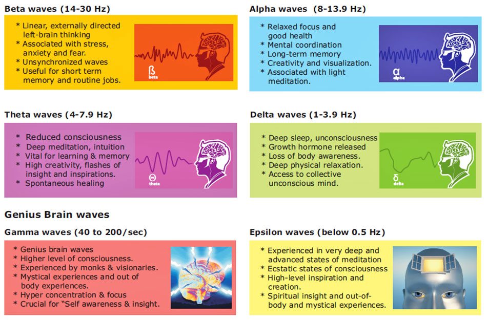 Brain Waves Frequency Chart