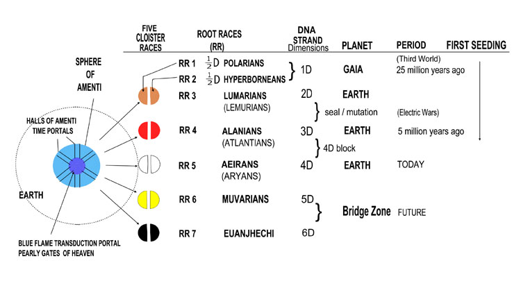 Risultati immagini per seven root races