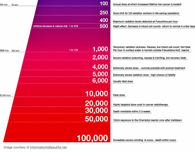 Sievert Dose Chart