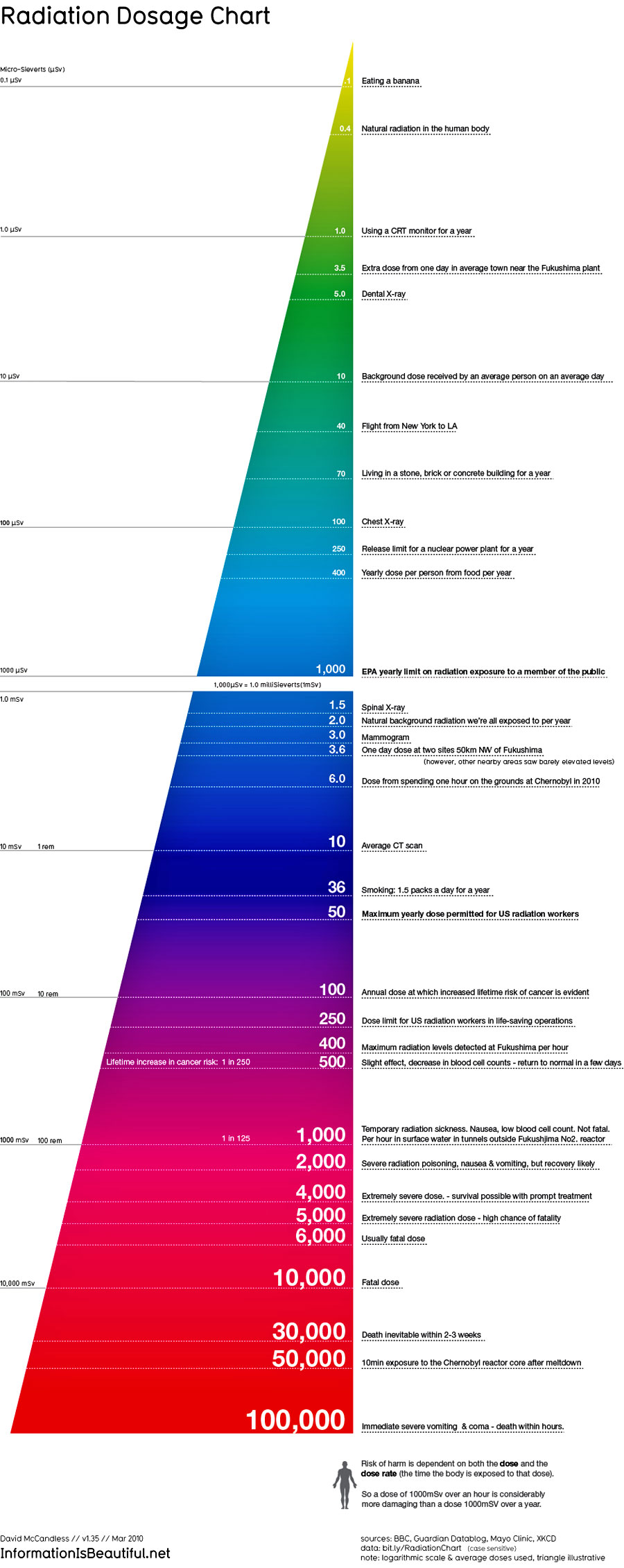 Radiation Effects Chart