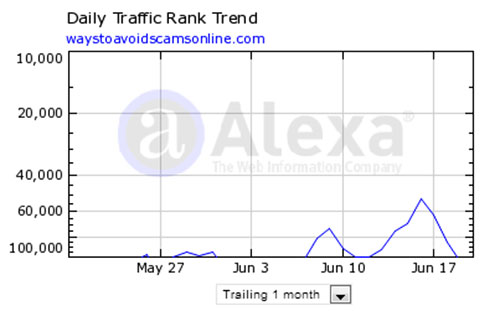 Alexa Rank Chart