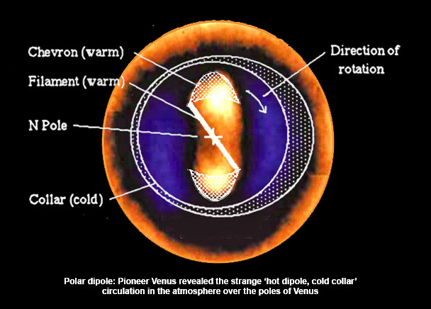 What is the revolution of Venus?