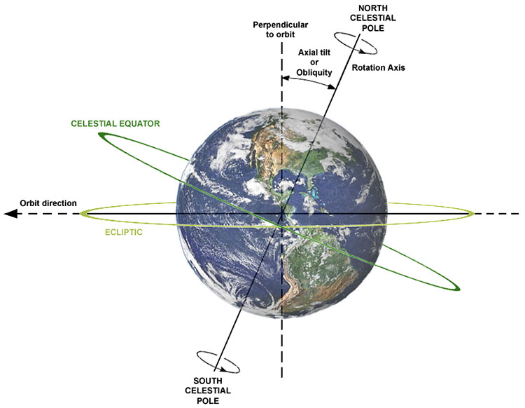 What is Earth's Axial Tilt?