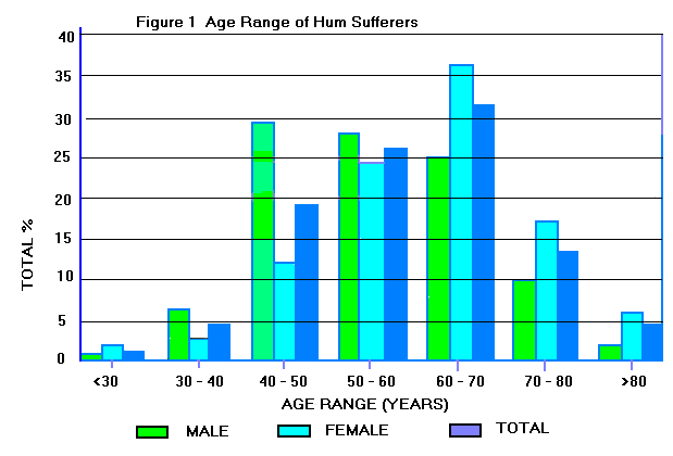 Age Distribution Chart