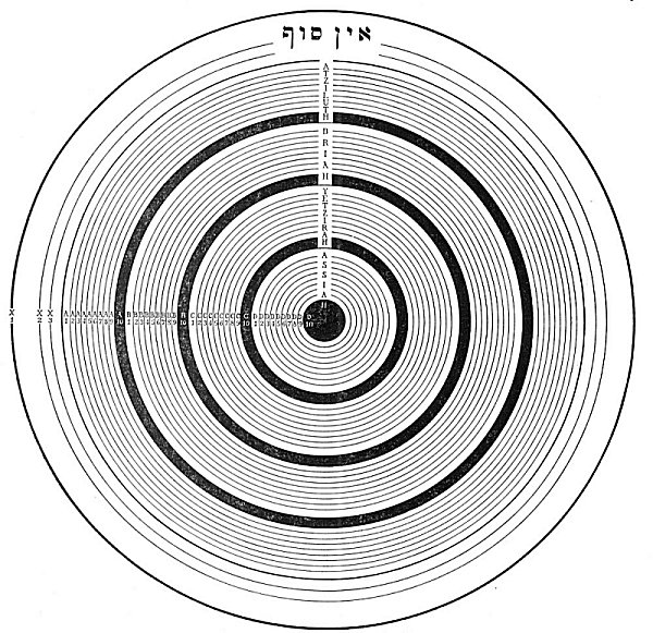 THE QABBALISTIC SCHEME OF THE FOUR WORLDS.