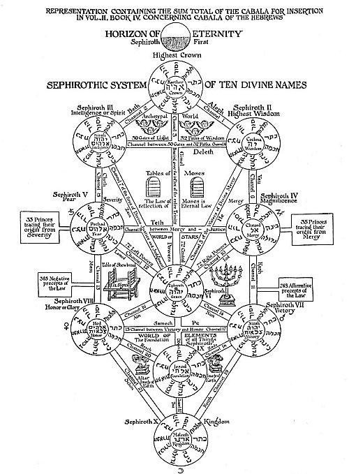 THE SEPHIROTHIC TREE OF THE LATER QABBALISTS.