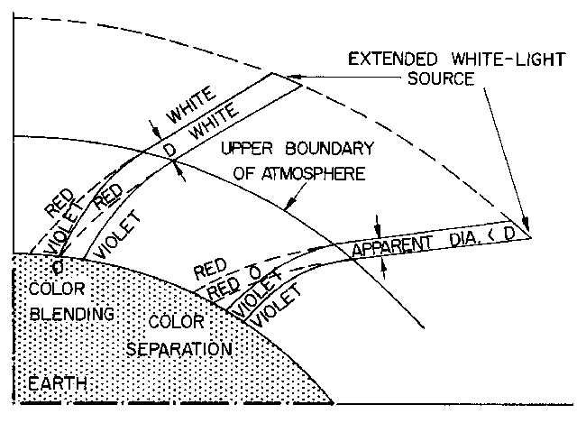 Refractive Color Separation