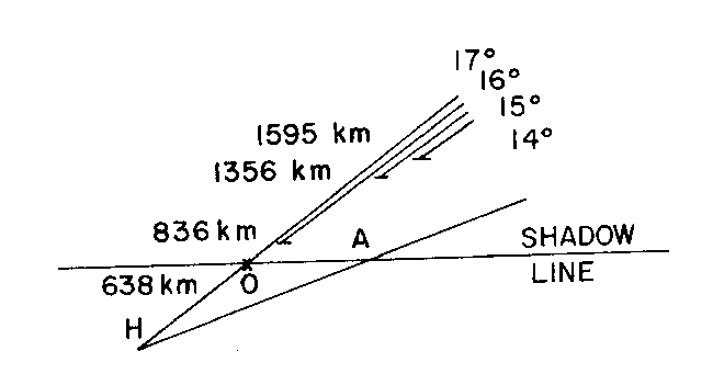 UBO Distances