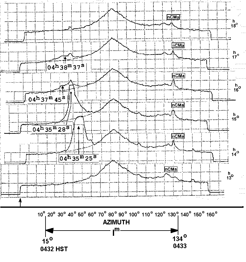 Photometer Scans