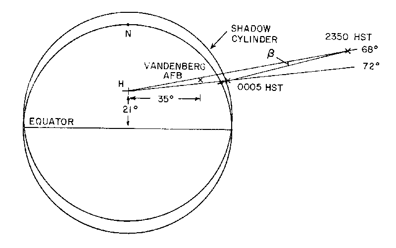 UBO in Earth Shadow