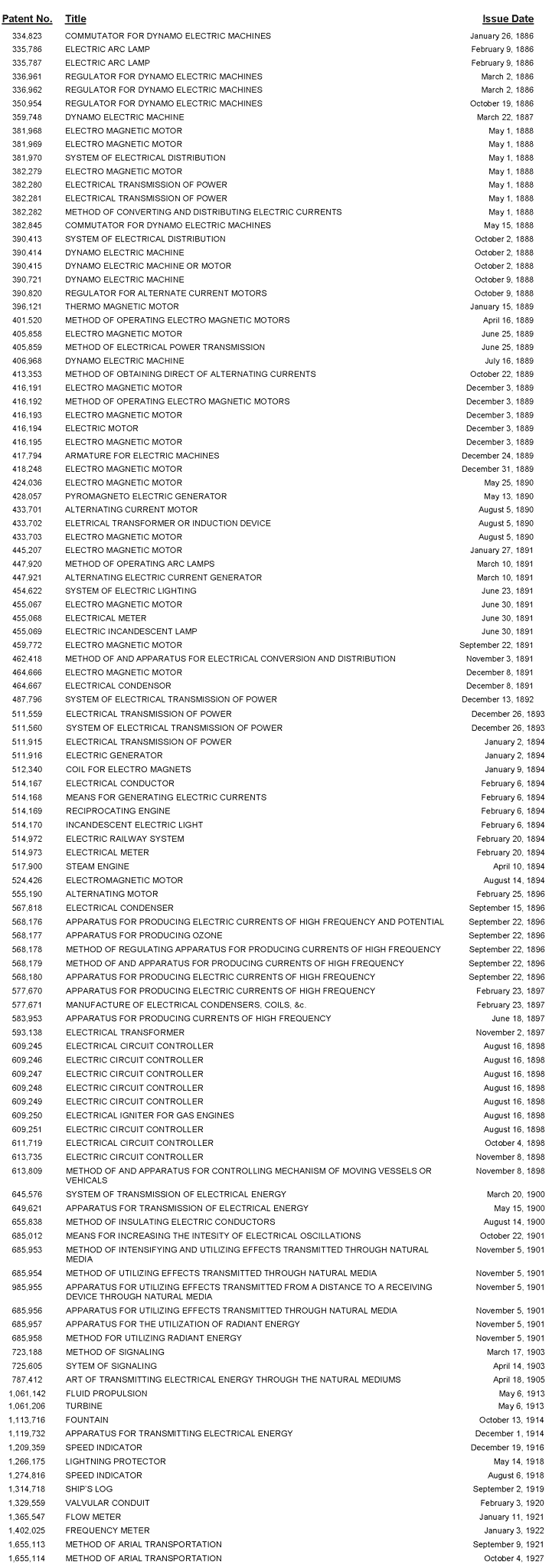 List Of All Patents